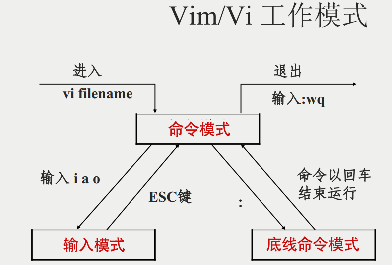 vim/vi的工作模式